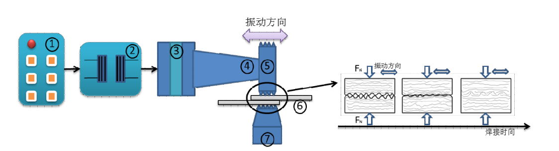 超聲波金屬焊接過(guò)程示意圖